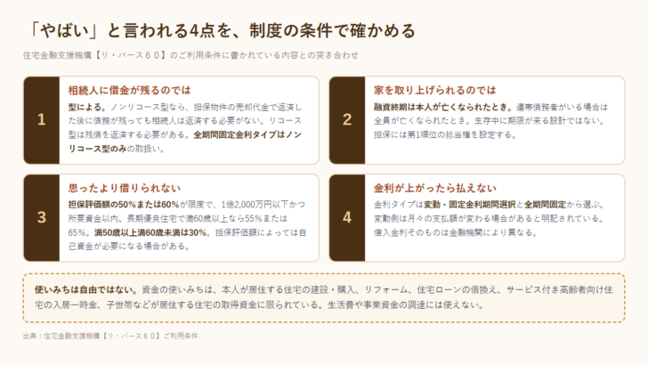 リバースモーゲージについて言われる4つの不安を、リ・バース60のご利用条件と突き合わせて整理した図