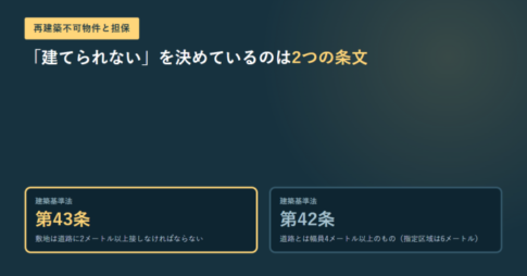 建築基準法第43条と第42条の条番号と要旨をカードで並べた図。43条は敷地が道路に2メートル以上接すること、42条は道路の幅員4メートル以上