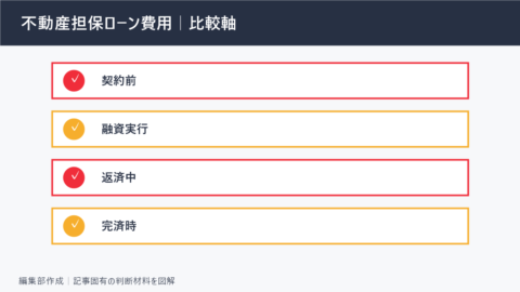 不動産担保ローン費用｜比較軸。契約前、融資実行、返済中、完済時