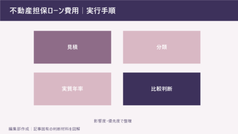不動産担保ローン費用｜実行手順。見積、分類、実質年率、比較判断