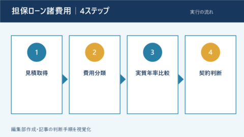 担保ローン諸費用を確認・実行する4ステップ
