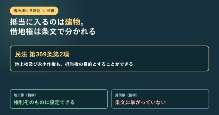民法第369条第2項の「地上権及び永小作権も、抵当権の目的とすることができる」という文を大きく掲げ、その下に地上権(物権)は権利そのものに設定できる、賃借権(債権)は条文に挙がっていないと対比させたアイキャッチ