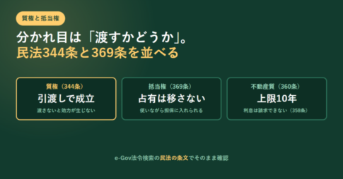 質権は344条で引渡しにより成立、抵当権は369条で占有を移さない、不動産質は360条で上限10年と3つ並べたアイキャッチ