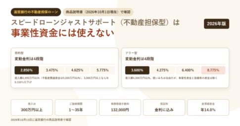 白地に淡いベージュの円を敷いたアイキャッチ。滋賀銀行の不動産担保ローンのタグと「スピードローンジャストサポート(不動産担保型)は事業性資金には使えない」という見出しを置き、目的型の変動金利4段階2.850%・3.475%・4.625%・5.775%と、フリー型の4段階3.600%・4.275%・6.400%・8.775%を並べ、下に借入は300万円以上・融資期間1〜35年・事務取扱手数料132,000円・保証料は金利に込み・延滞損害金年14.0%の5項目を置いた構成