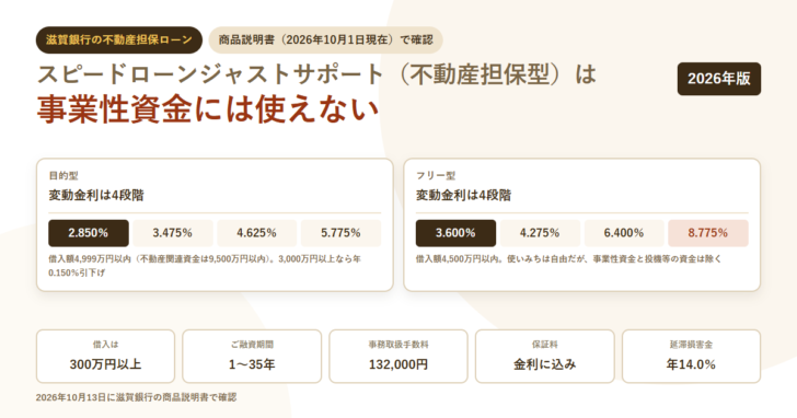 白地に淡いベージュの円を敷いたアイキャッチ。滋賀銀行の不動産担保ローンのタグと「スピードローンジャストサポート(不動産担保型)は事業性資金には使えない」という見出しを置き、目的型の変動金利4段階2.850%・3.475%・4.625%・5.775%と、フリー型の4段階3.600%・4.275%・6.400%・8.775%を並べ、下に借入は300万円以上・融資期間1〜35年・事務取扱手数料132,000円・保証料は金利に込み・延滞損害金年14.0%の5項目を置いた構成