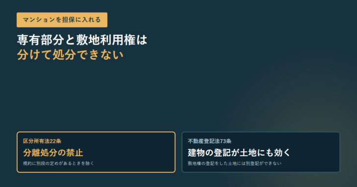 マンションを担保に入れると専有部分と敷地利用権は分けて処分できない。区分所有法22条と不動産登記法73条を2つの枠で並べたアイキャッチ