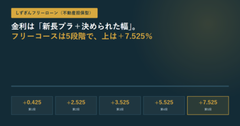 しずぎんフリーローン（不動産担保型）フリーコースの上乗せ幅を並べた図。新長プラへの加算が＋0.425％から＋7.525％まで5段階