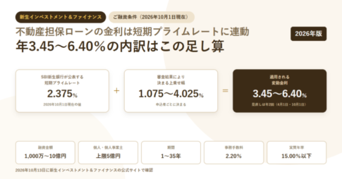 白地に淡いベージュの円を敷いたアイキャッチ。新生インベストメント＆ファイナンスのタグと「不動産担保ローンの金利は短期プライムレートに連動／年3.45〜6.40％の内訳はこの足し算」という見出しを置き、SBI新生銀行が公表する短期プライムレート2.375％、審査結果により決まる上乗せ幅1.075〜4.025％、適用される変動金利3.45〜6.40％の3枚のカードを足し算の形で並べ、下に融資金額1,000万〜10億円・個人は上限5億円・期間1〜35年・事務手数料2.20％・実質年率15.00％以下の5項目を置いた構成