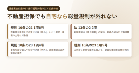 貸金業法13条の2と施行規則10条の21・10条の23の条番号を4つのカードに並べたアイキャッチ