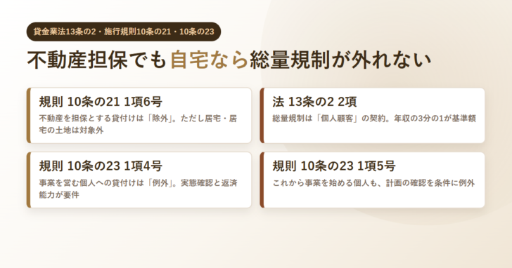 貸金業法13条の2と施行規則10条の21・10条の23の条番号を4つのカードに並べたアイキャッチ