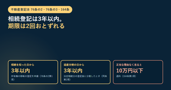 紺色の背景に「不動産登記法 76条の2・76条の3・164条」のラベルと「相続登記は3年以内。期限は2回おとずれる」という見出し、相続を知った日から3年以内、遺産分割の日から3年以内、正当な理由なく怠ると10万円以下の過料という3枚のパネルを並べたアイキャッチ