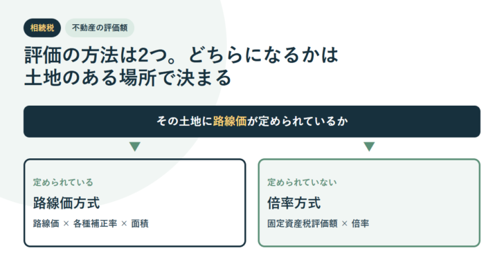 その土地に路線価が定められているかという問いから2方向に分岐し、定められていれば路線価方式で路線価かける各種補正率かける面積、定められていなければ倍率方式で固定資産税評価額かける倍率になることを示したアイキャッチ