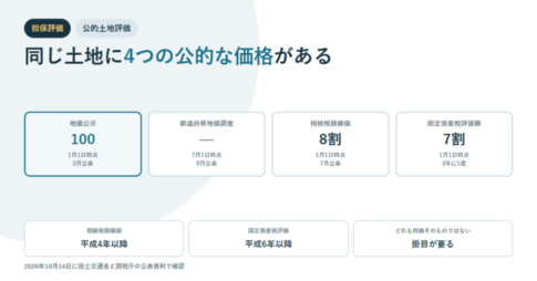 担保評価に使う公的な土地の価格を示すアイキャッチ。地価公示を100として、相続税路線価は8割、固定資産税評価額は7割と並べ、それぞれの価格時点と公表時期を添えている