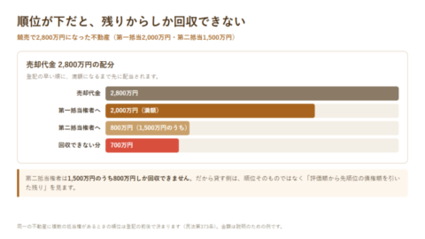 競売代金2800万円のうち第一抵当権者へ2000万円が満額配当され、第二抵当権者は1500万円のうち800万円しか回収できないことを示した図