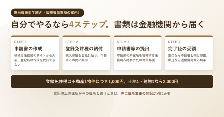 申請書の作成・登録免許税の納付・申請書等の提出・完了証の受領という4ステップを並べたアイキャッチ