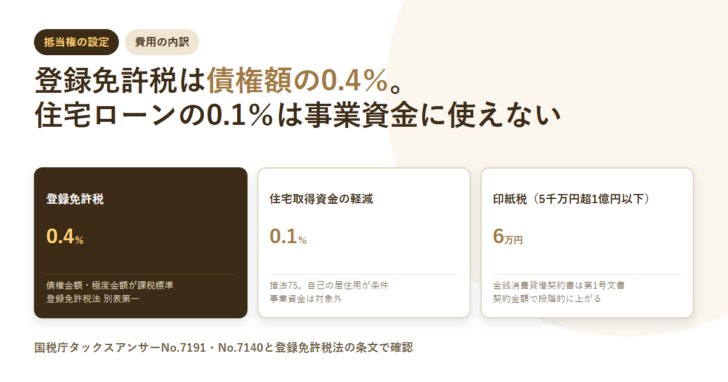 抵当権設定の費用として、登録免許税0.4％、住宅取得資金の軽減0.1％、印紙税6万円の3枚のカードを並べたアイキャッチ