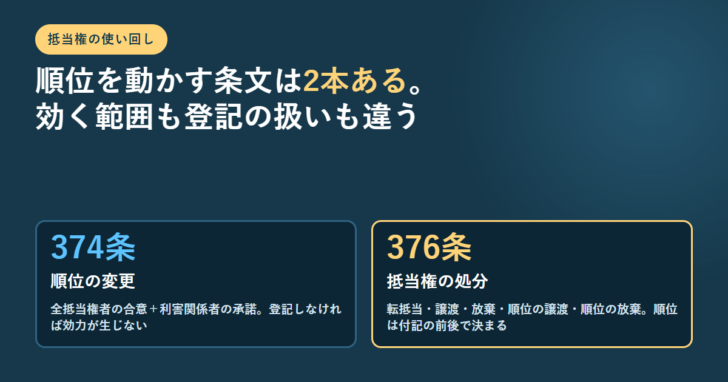 民法374条の順位の変更と376条の抵当権の処分を左右2枚のカードで対置したアイキャッチ