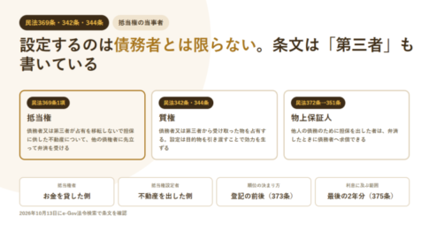 抵当権の当事者を示すアイキャッチ。民法369条1項の抵当権、342条・344条の質権、372条が準用する351条の物上保証人という3枚のカードと、抵当権者・抵当権設定者・順位は登記の前後（373条）・利息は最後の2年分（375条）という項目を並べている