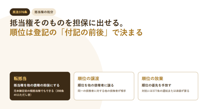 白地に茶色の文字で、民法376条・抵当権の処分という見出しと、転抵当・順位の譲渡・順位の放棄の3つのカードを並べたアイキャッチ