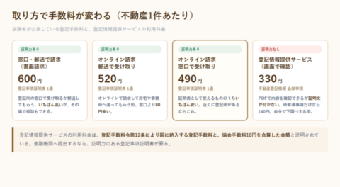 登記事項証明書を書面請求・オンライン請求送付・オンライン請求窓口交付・登記情報提供サービスで取得した場合の手数料を4つ並べた比較図