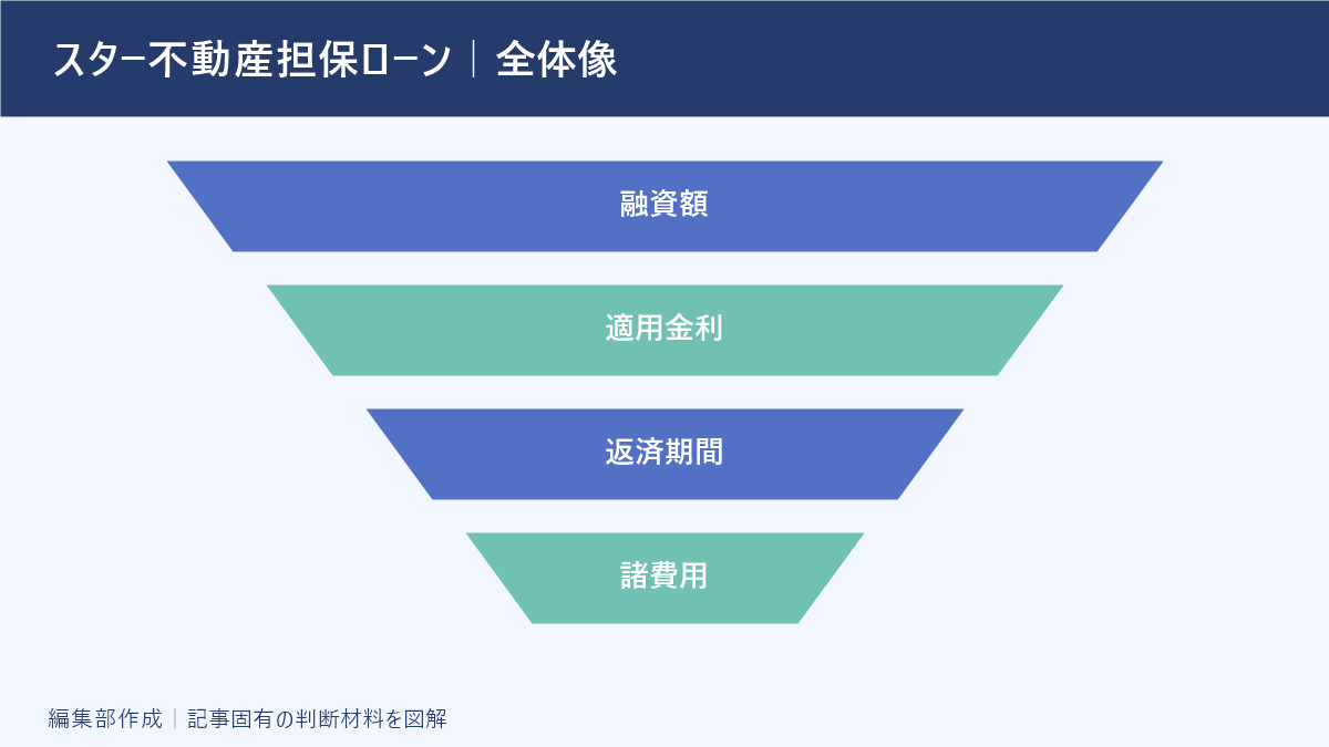 スター不動産担保ローン|全体像