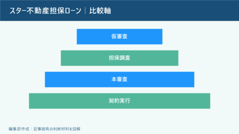 スター不動産担保ローン｜比較軸。仮審査、担保調査、本審査、契約実行