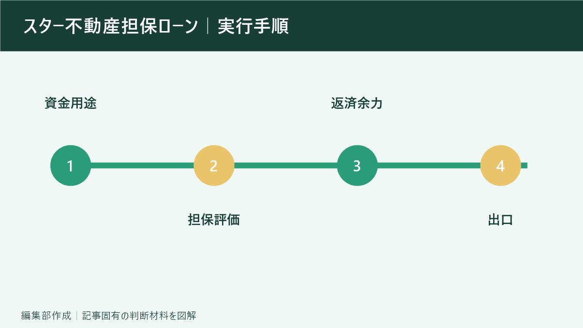 スター不動産担保ローン|実行手順
