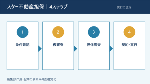 スター不動産担保を確認・実行する4ステップ