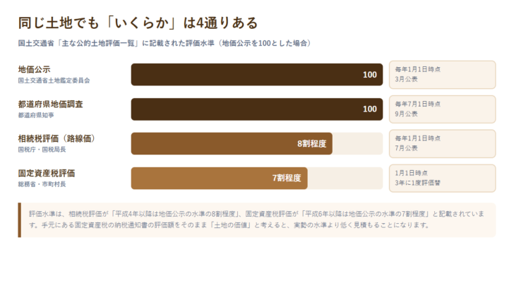 公的土地評価4種類の評価水準を比べた図。地価公示を100とすると相続税評価は8割程度、固定資産税評価は7割程度であることを帯グラフで示している