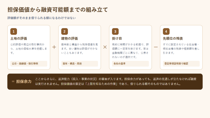 担保価値から融資可能額までの流れを示した図。土地の評価、建物の評価、掛け目、先順位の残債を差し引いて担保余力を出す手順