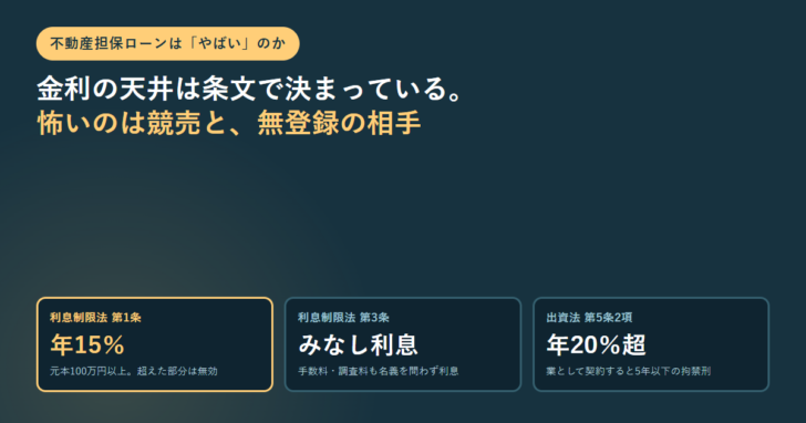 濃紺の背景に「不動産担保ローンは『やばい』のか」のタグと「金利の天井は条文で決まっている。怖いのは競売と、無登録の相手」という見出しを置き、利息制限法第1条の年15％、利息制限法第3条のみなし利息、出資法第5条2項の年20％超という3枚のカードを並べたアイキャッチ