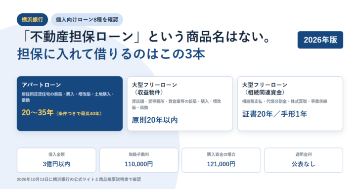 白地に紺のカードを3枚並べたアイキャッチ。アパートローンが20〜35年で条件つき最長40年、大型フリーローン収益物件が原則20年以内、大型フリーローン相続関連資金が証書20年・手形1年と示され、下段に借入金額3億円以内、取扱手数料110,000円、購入資金の場合121,000円、適用金利は公表なしと並ぶ